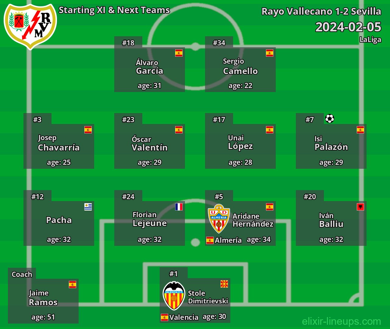 Rayo Vallecano Starting XI & Next Teams 2024-02-05