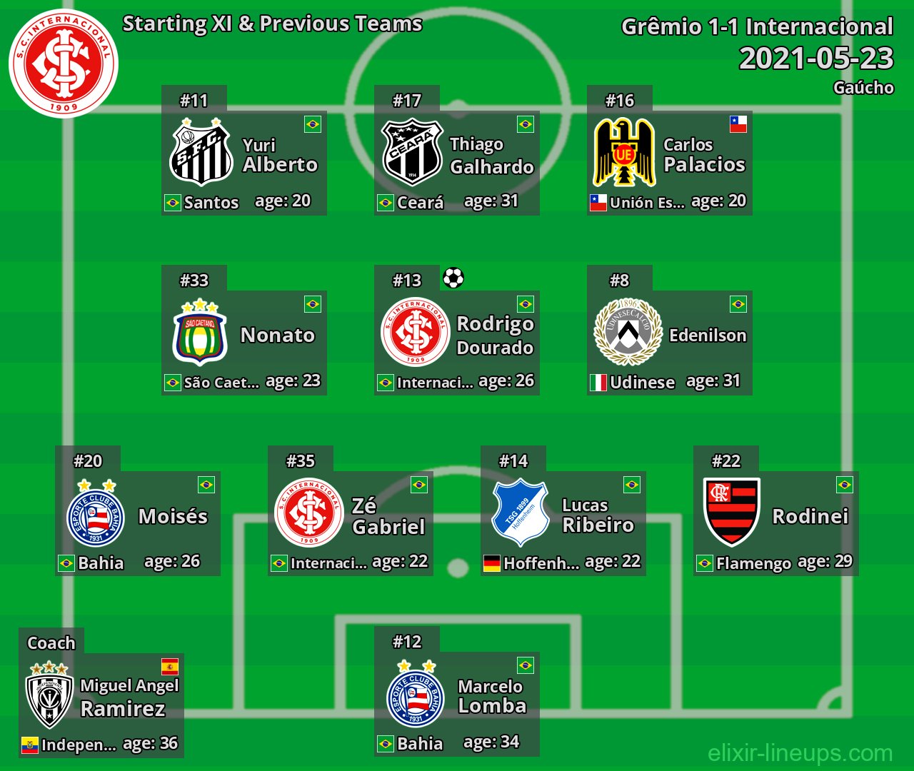 Internacional Starting XI & Previous Teams 2021-05-23