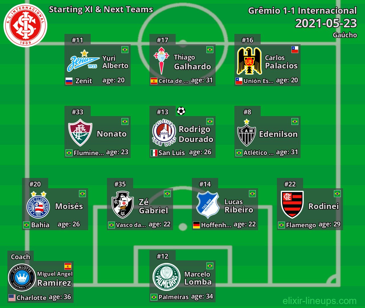 Internacional Starting XI & Next Teams 2021-05-23