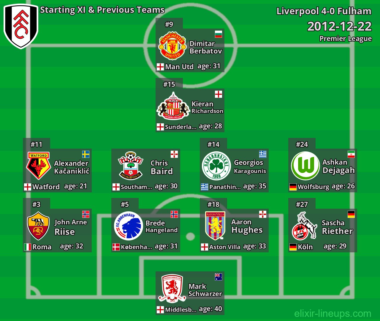 Fulham Starting XI & Previous Teams 2012-12-22