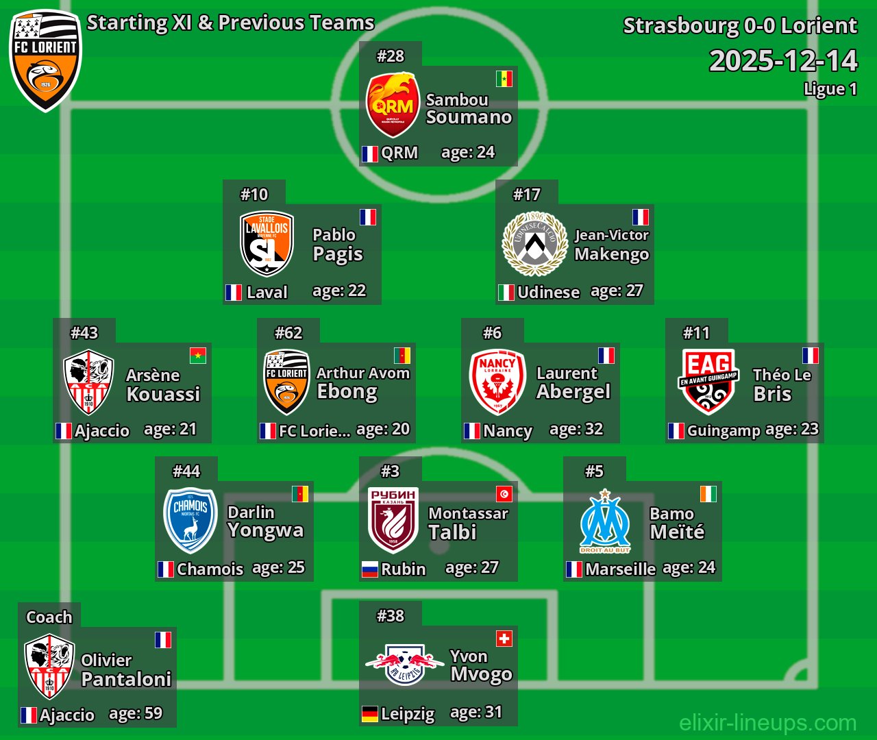 Lorient Starting XI & Previous Teams 2025-12-14