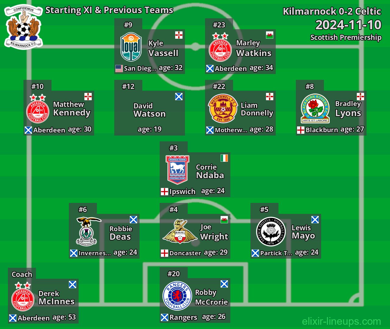 Kilmarnock Starting XI & Previous Teams 2024-11-10