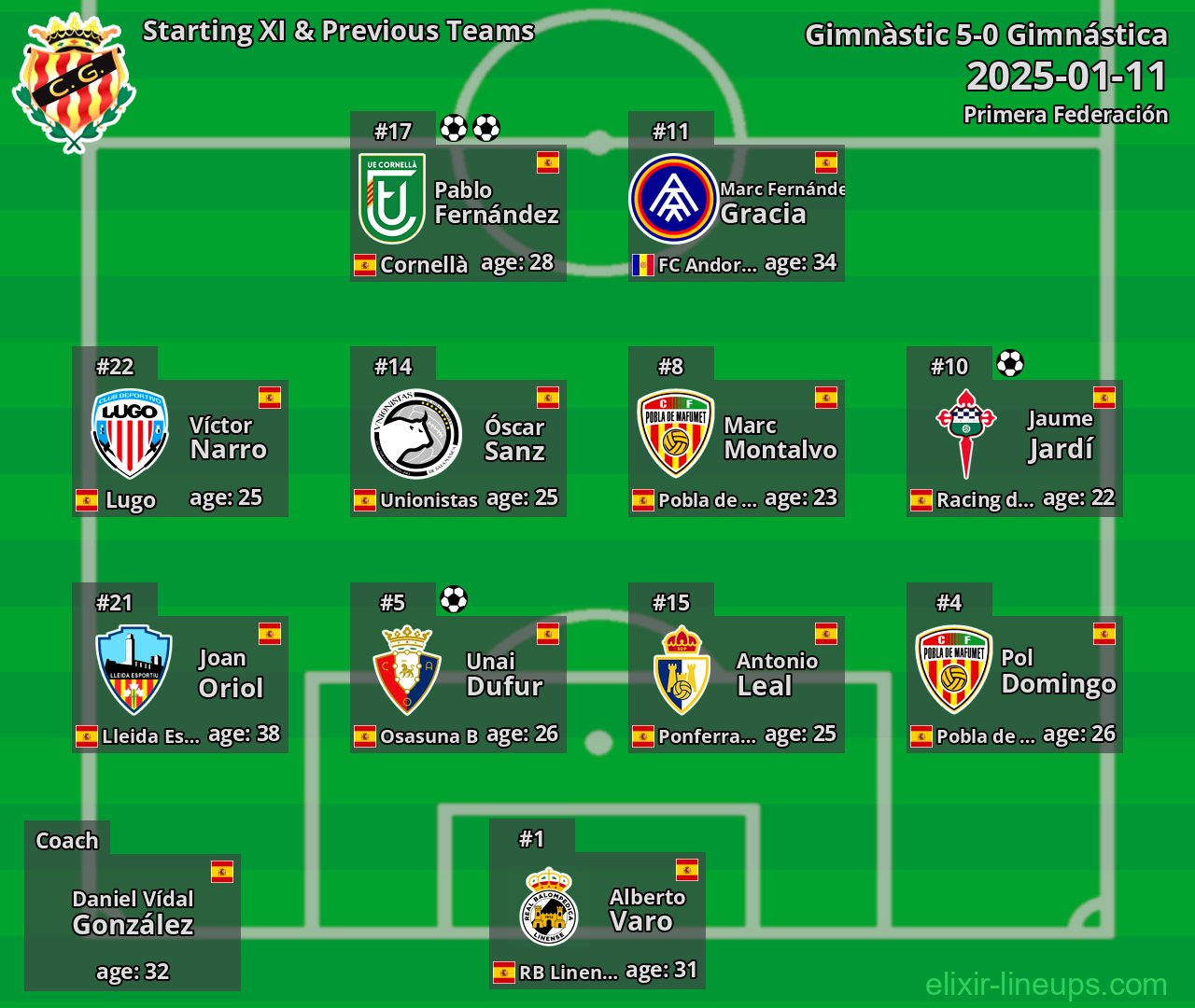 Gimnàstic Starting XI & Previous Teams 2025-01-11