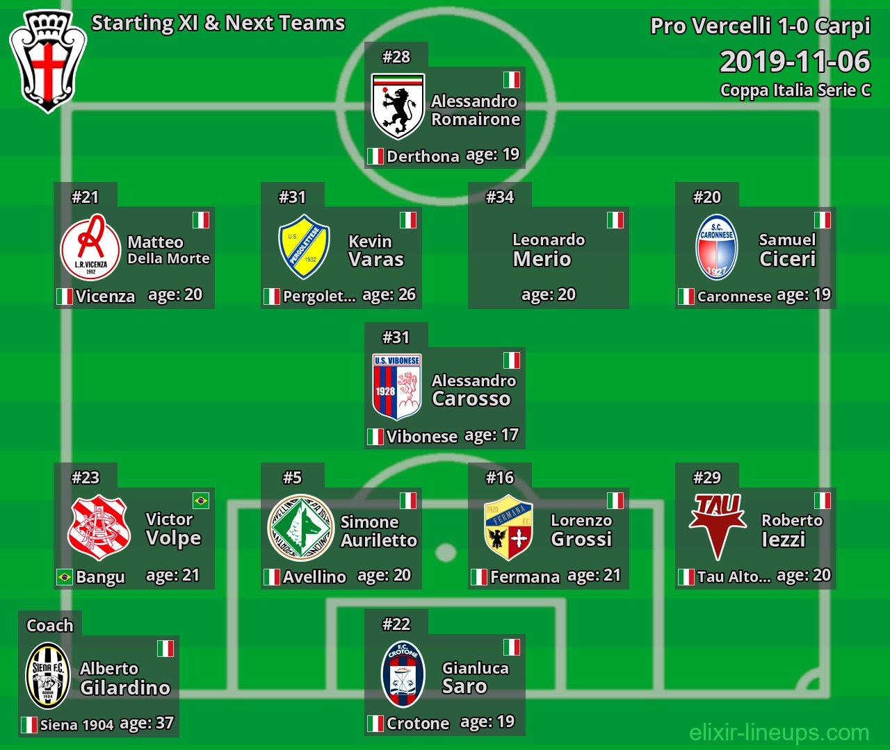 Pro Vercelli Starting XI & Next Teams 2019-11-06