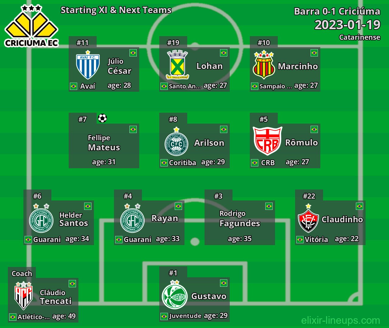 Criciúma Starting XI & Next Teams 2023-01-19