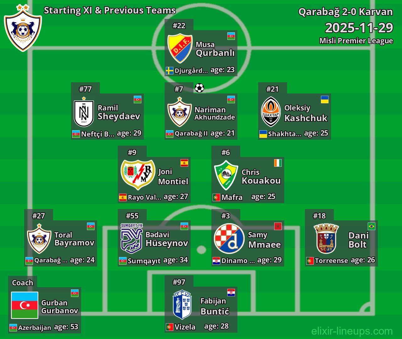 Qarabağ Starting XI & Previous Teams 2025-11-29