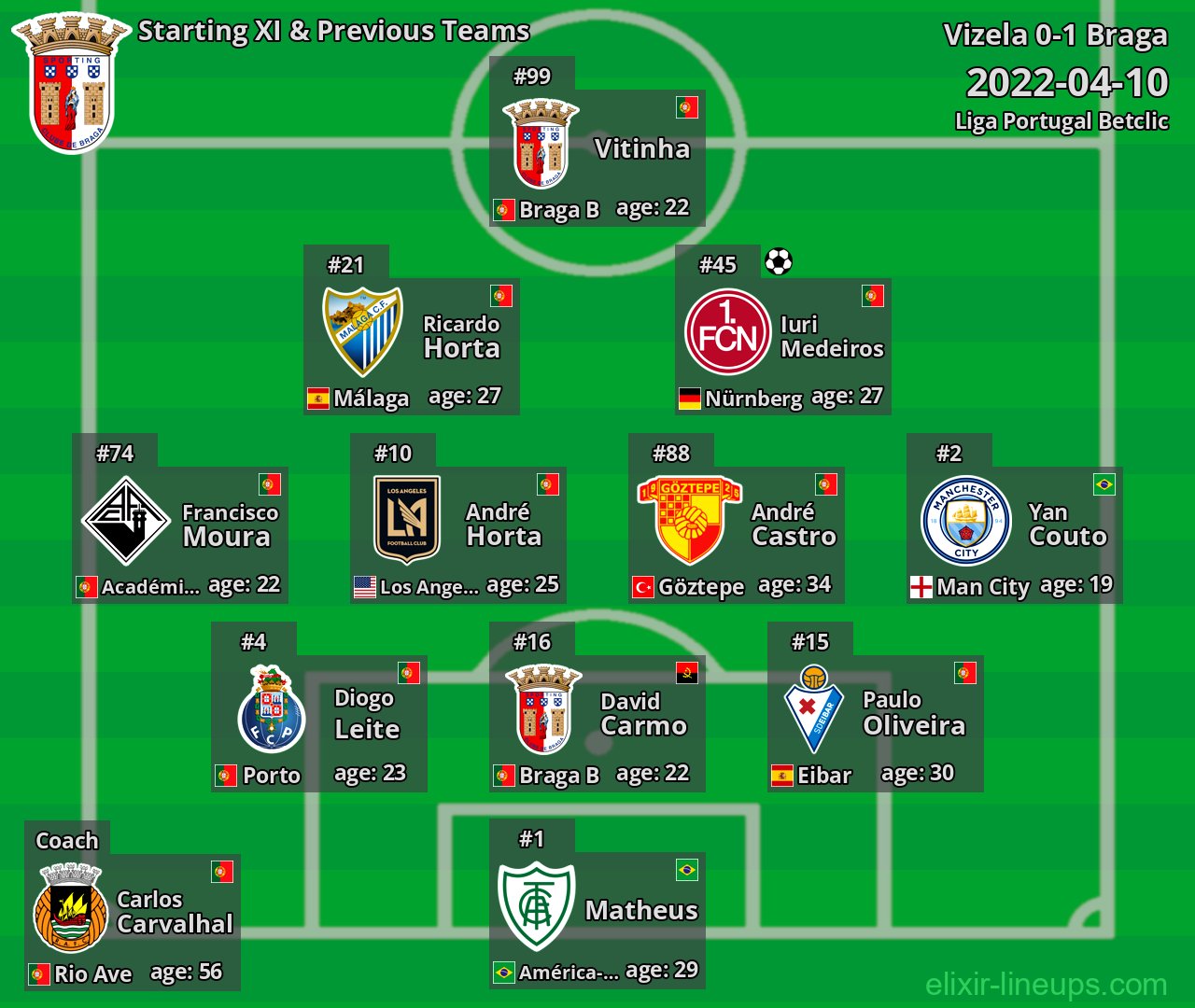 Braga Starting XI & Previous Teams 2022-04-10