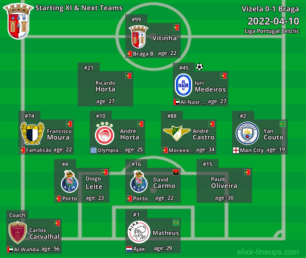 Braga Starting XI & Next Teams 2022-04-10