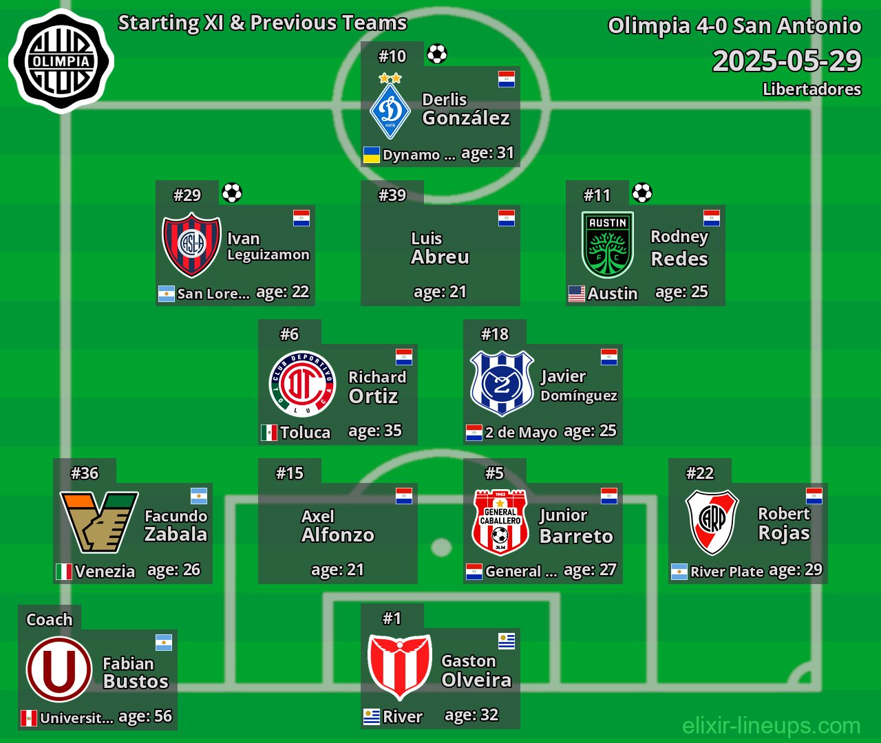 Olimpia Starting XI & Previous Teams 2025-05-29