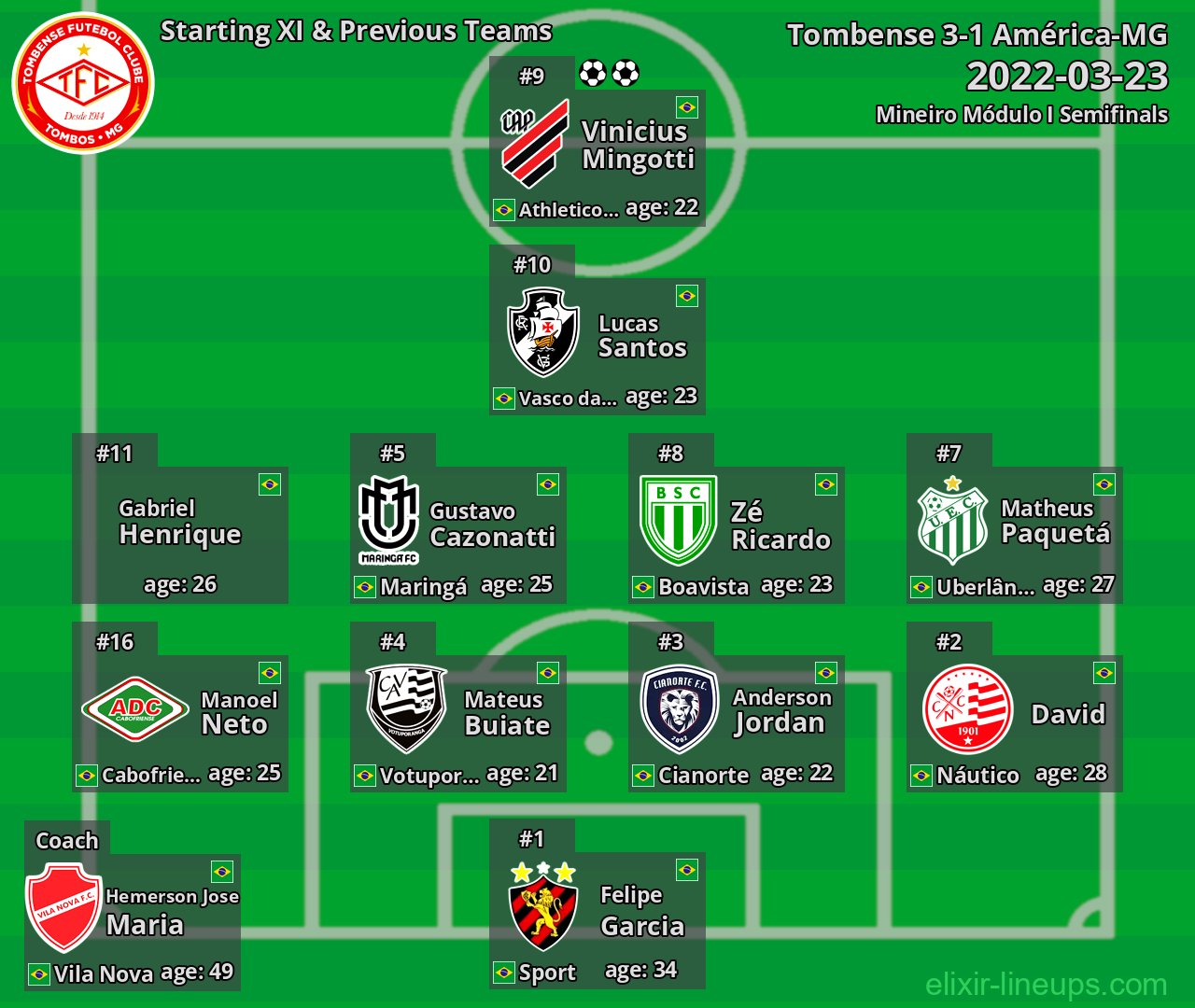 Tombense Starting XI & Previous Teams 2022-03-23