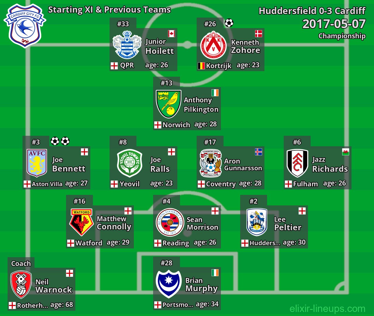 Cardiff Starting XI & Previous Teams 2017-05-07