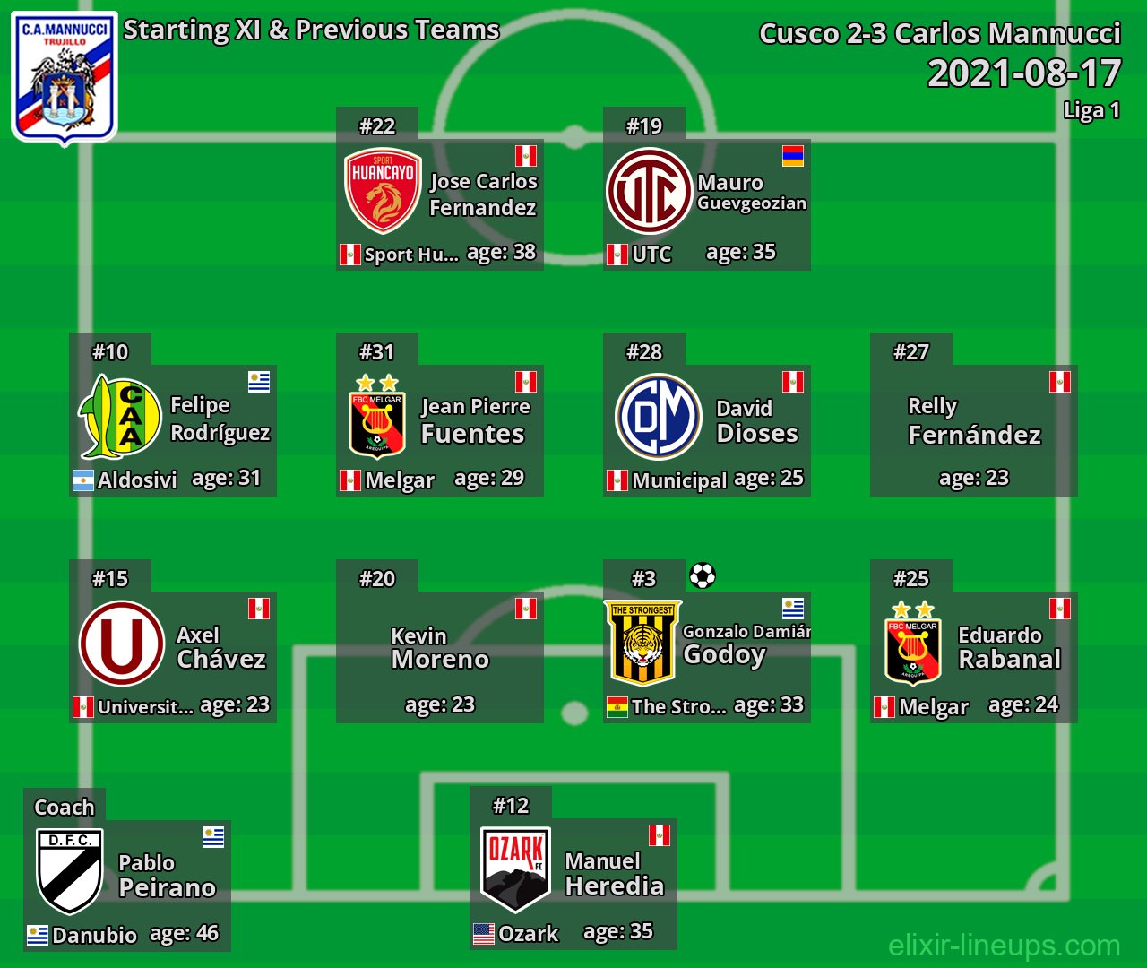 Carlos Mannucci Starting XI & Previous Teams 2021-08-17