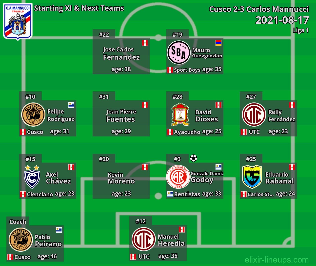 Carlos Mannucci Starting XI & Next Teams 2021-08-17