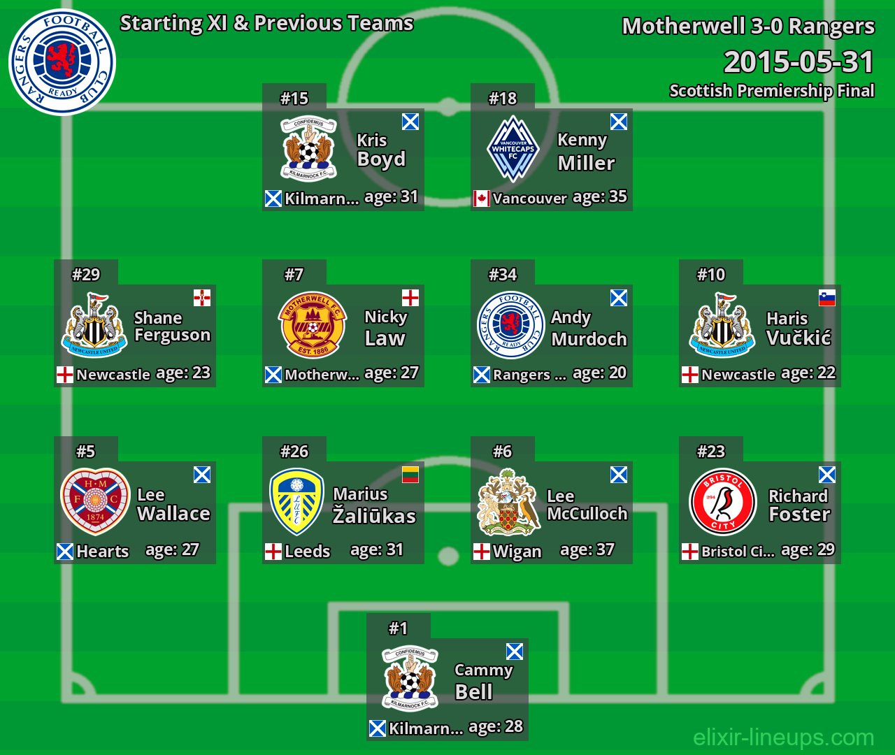 Rangers Starting XI & Previous Teams 2015-05-31