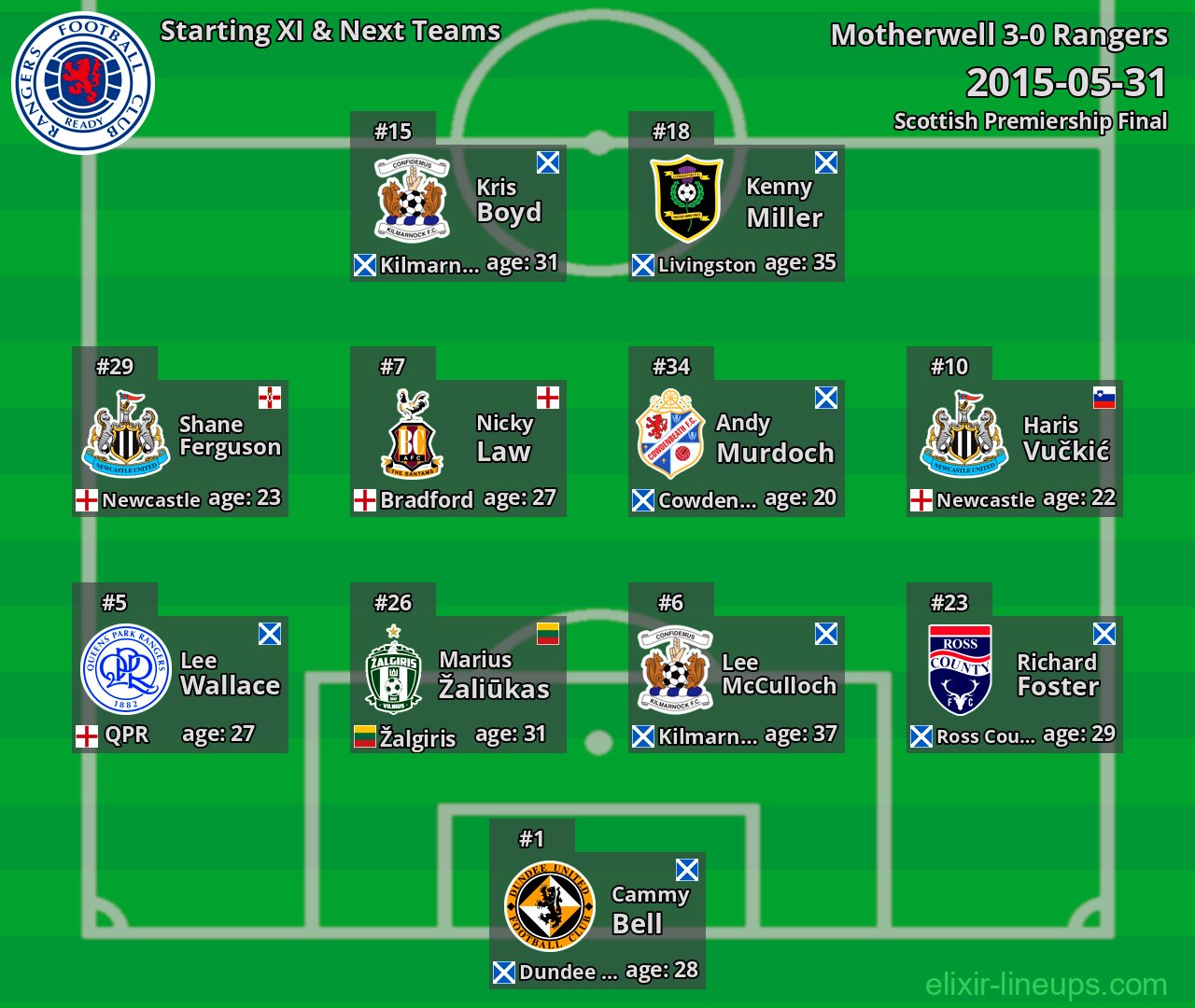 Rangers Starting XI & Next Teams 2015-05-31
