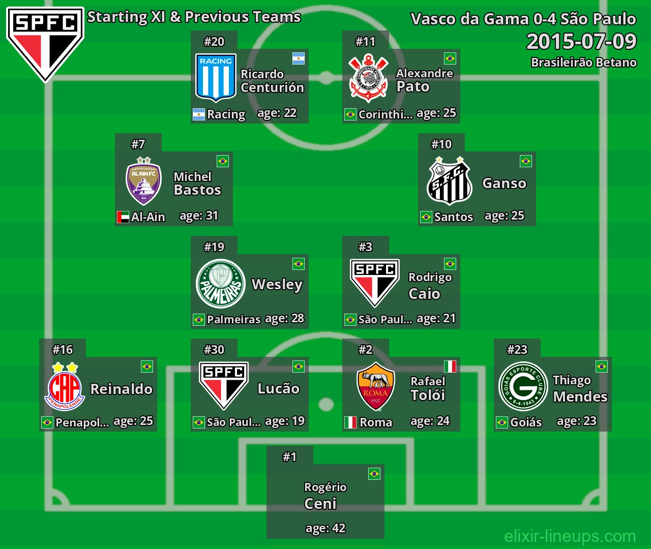 São Paulo Starting XI & Previous Teams 2015-07-09