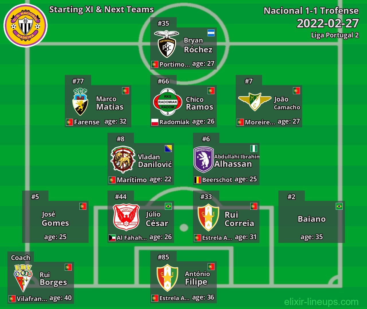 Nacional Starting XI & Next Teams 2022-02-27
