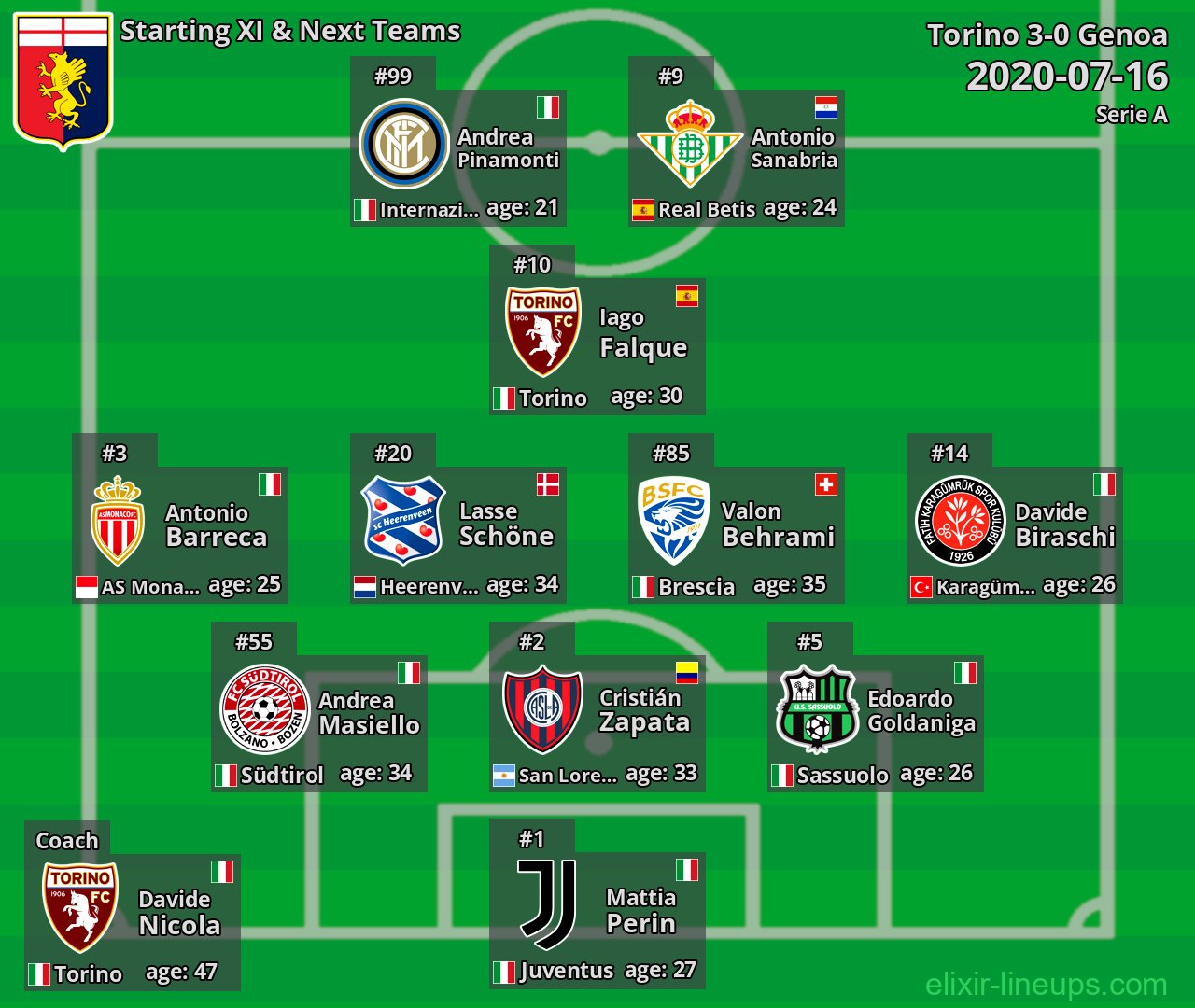Genoa Starting XI & Next Teams 2020-07-16