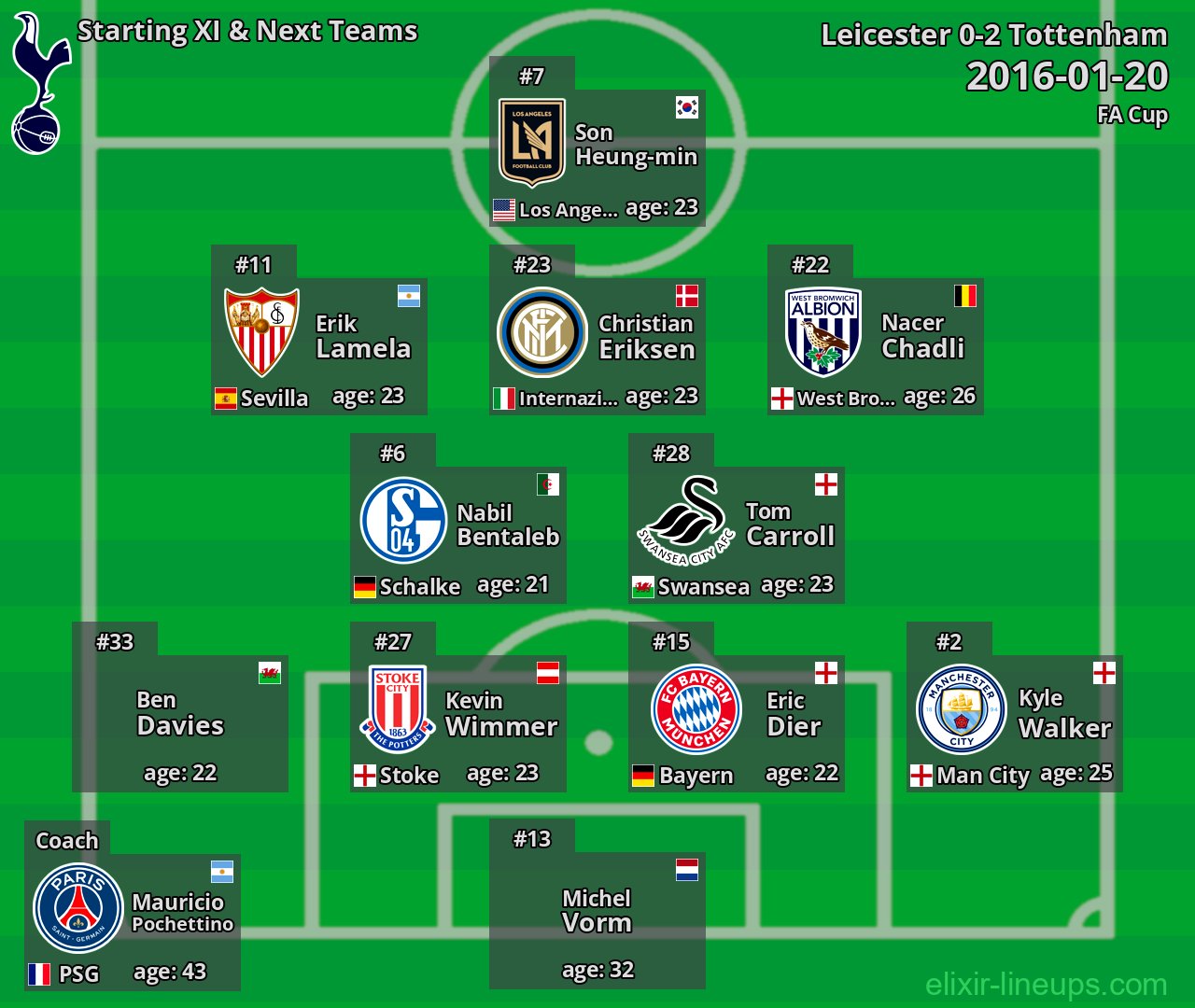 Tottenham Starting XI & Next Teams 2016-01-20