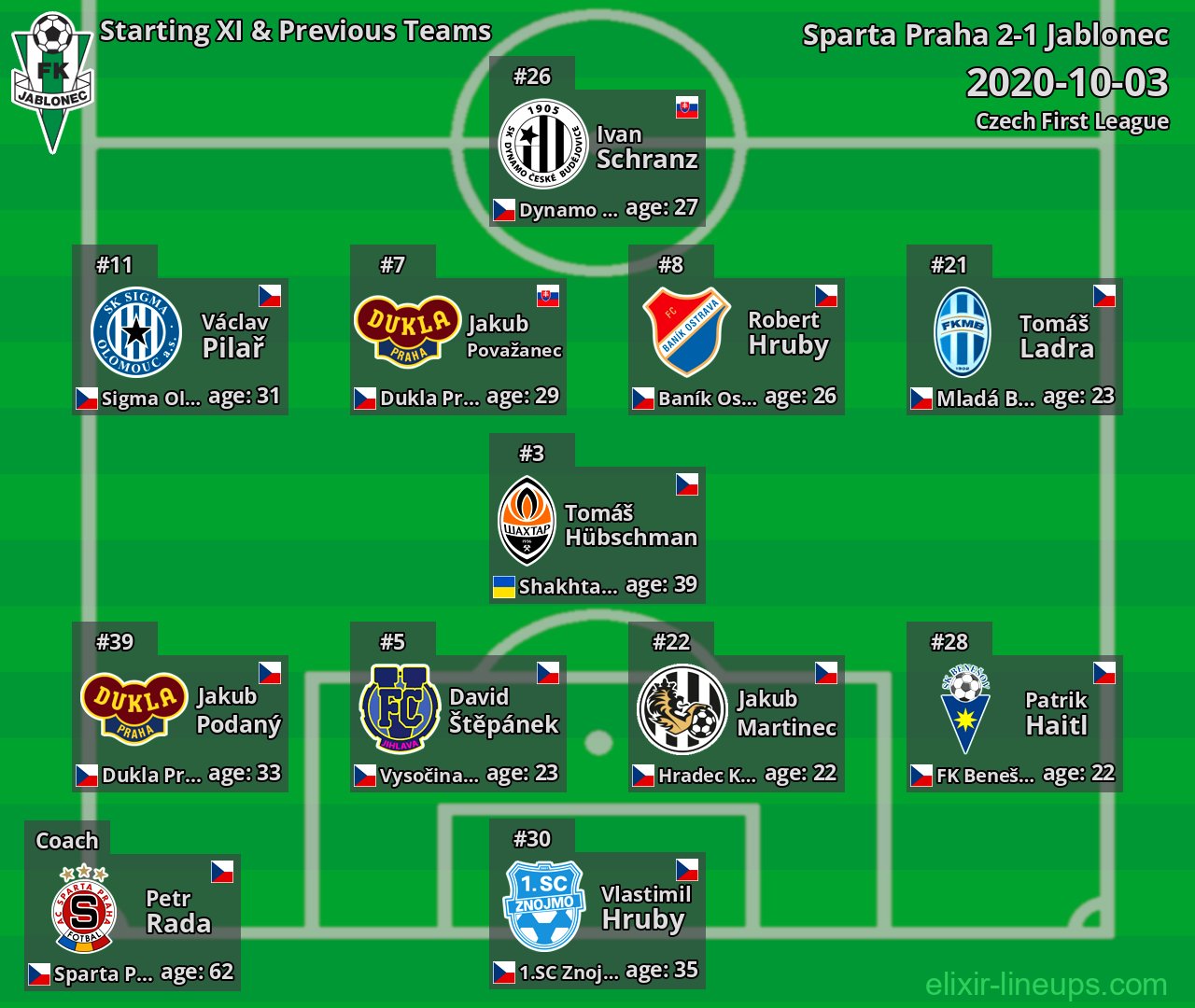 Jablonec Starting XI & Previous Teams 2020-10-03