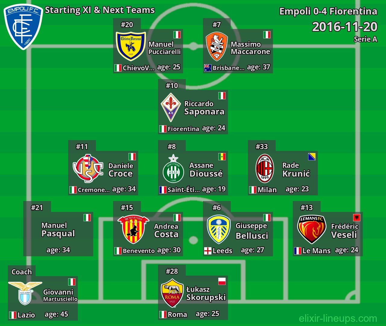 Empoli Starting XI & Next Teams 2016-11-20