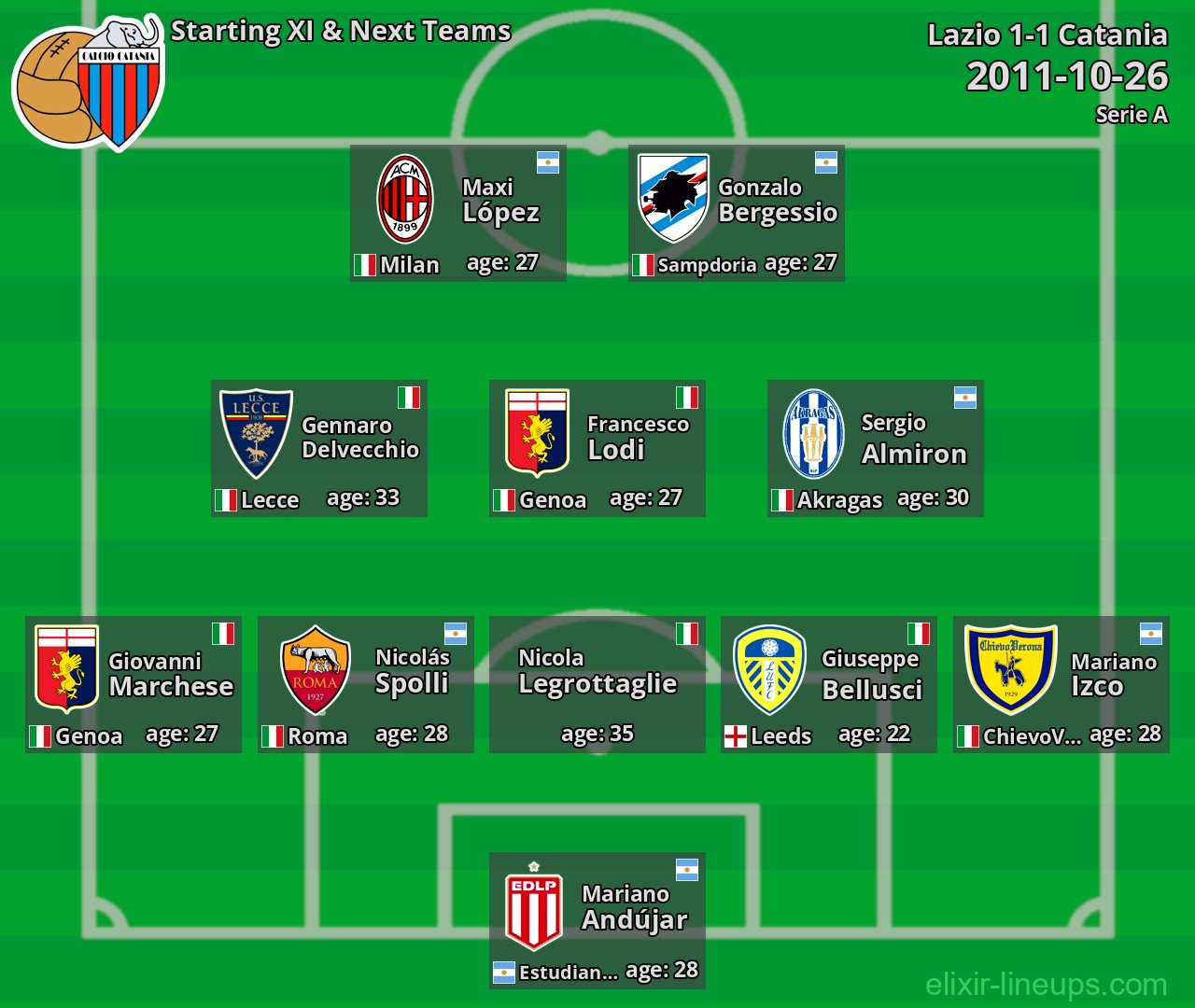 Catania Starting XI & Next Teams 2011-10-26