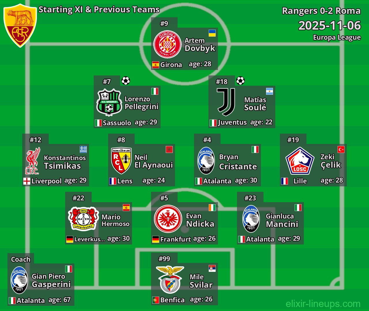Roma Starting XI & Previous Teams 2025-11-06