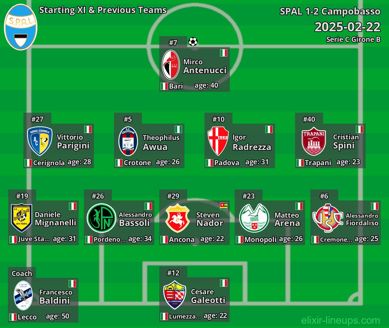 SPAL Starting XI & Previous Teams 2025-02-22