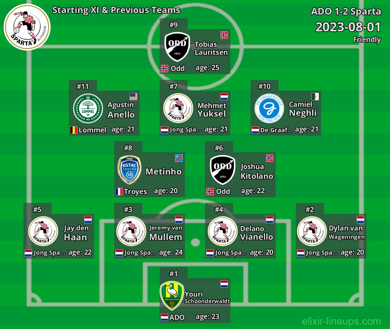 Sparta Starting XI & Previous Teams 2023-08-01