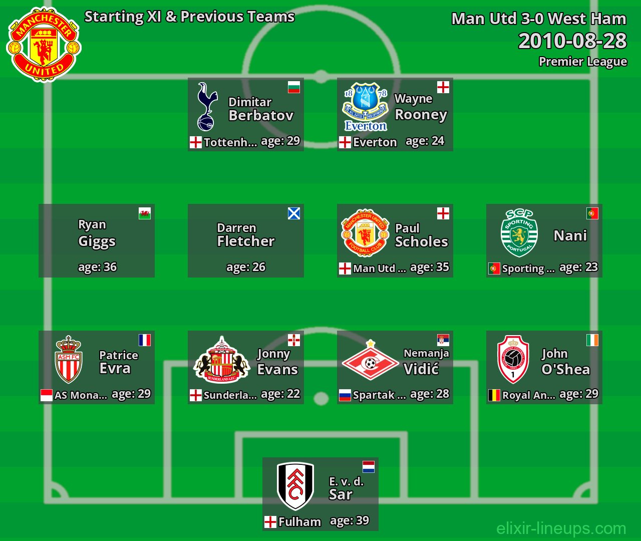 Man Utd Starting XI & Previous Teams 2010-08-28