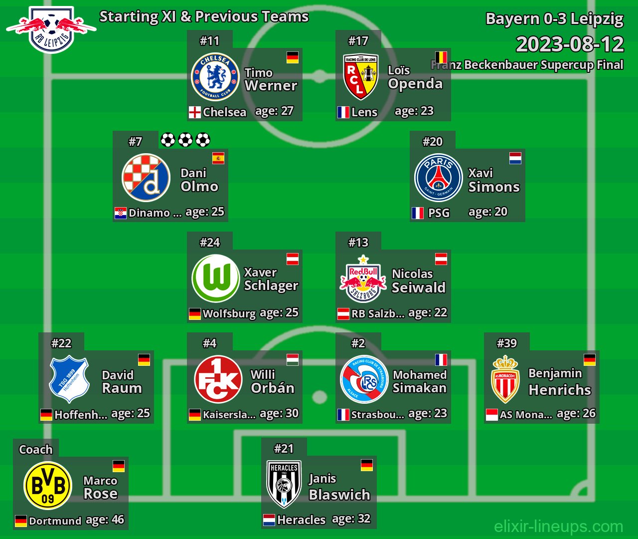 Leipzig Starting XI & Previous Teams 2023-08-12