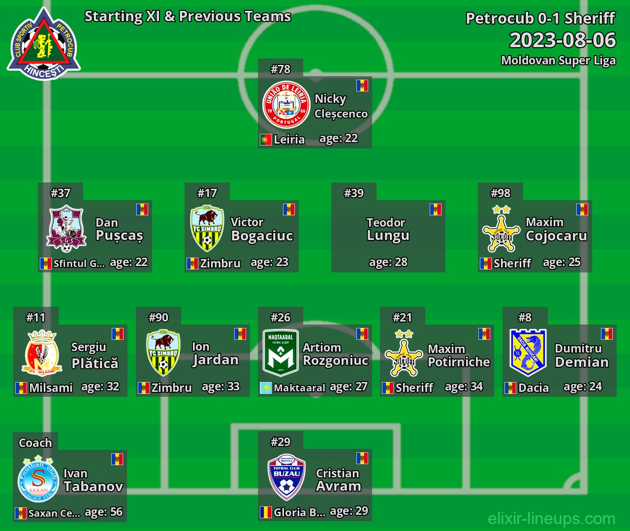Petrocub Starting XI & Previous Teams 2023-08-06