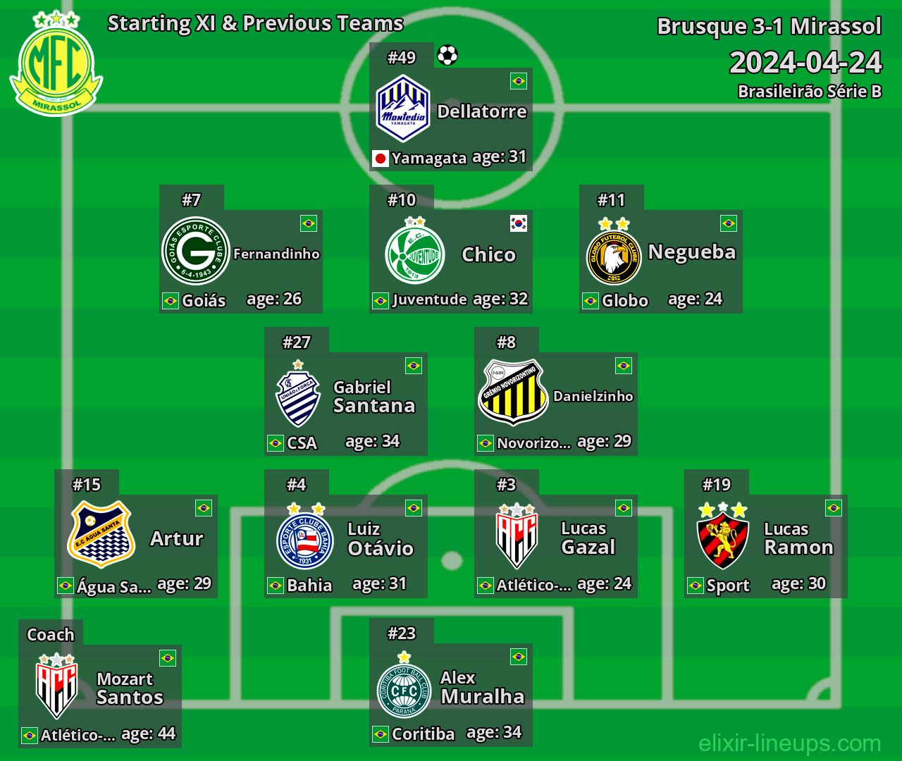 Mirassol Starting XI & Previous Teams 2024-04-24