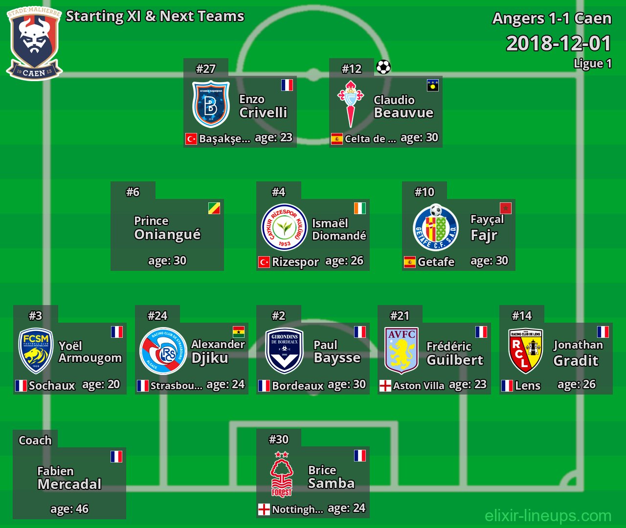 Caen Starting XI & Next Teams 2018-12-01