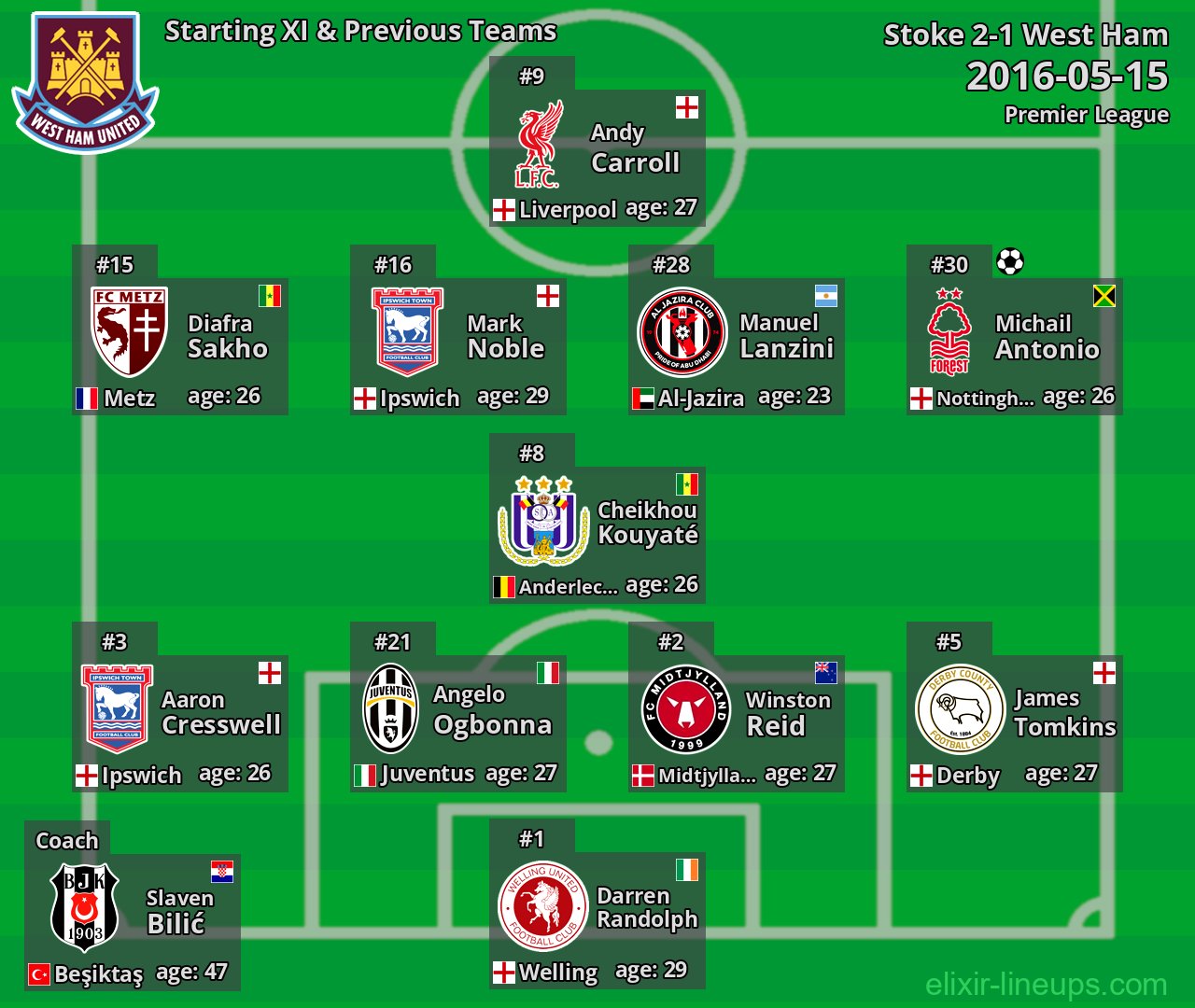 West Ham Starting XI & Previous Teams 2016-05-15