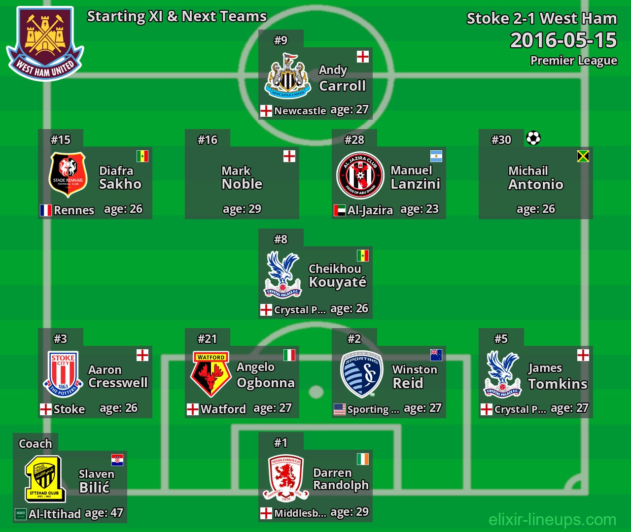 West Ham Starting XI & Next Teams 2016-05-15