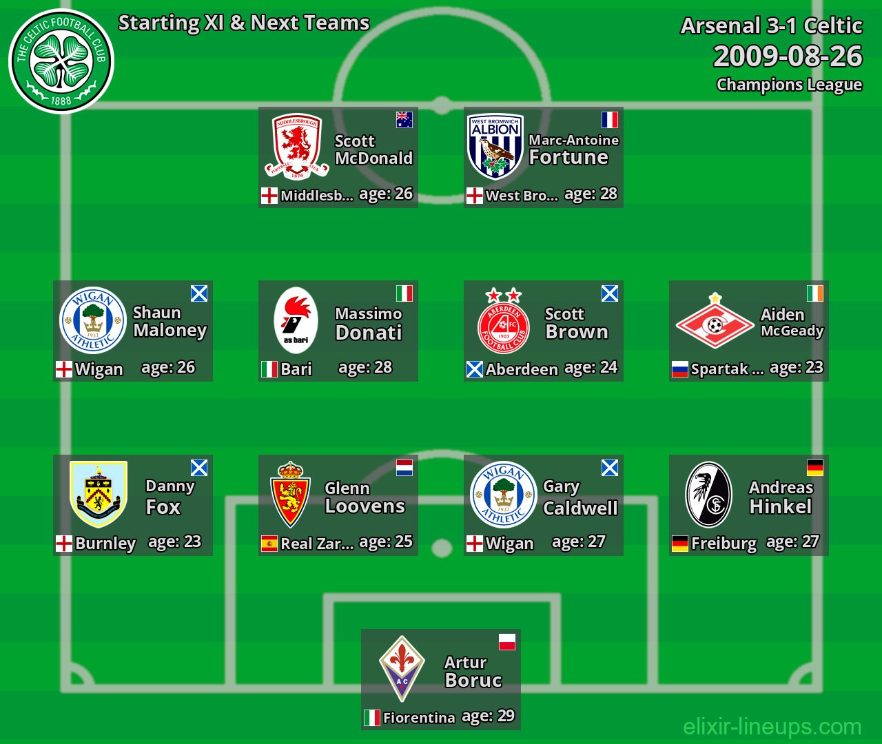 Celtic Starting XI & Next Teams 2009-08-26