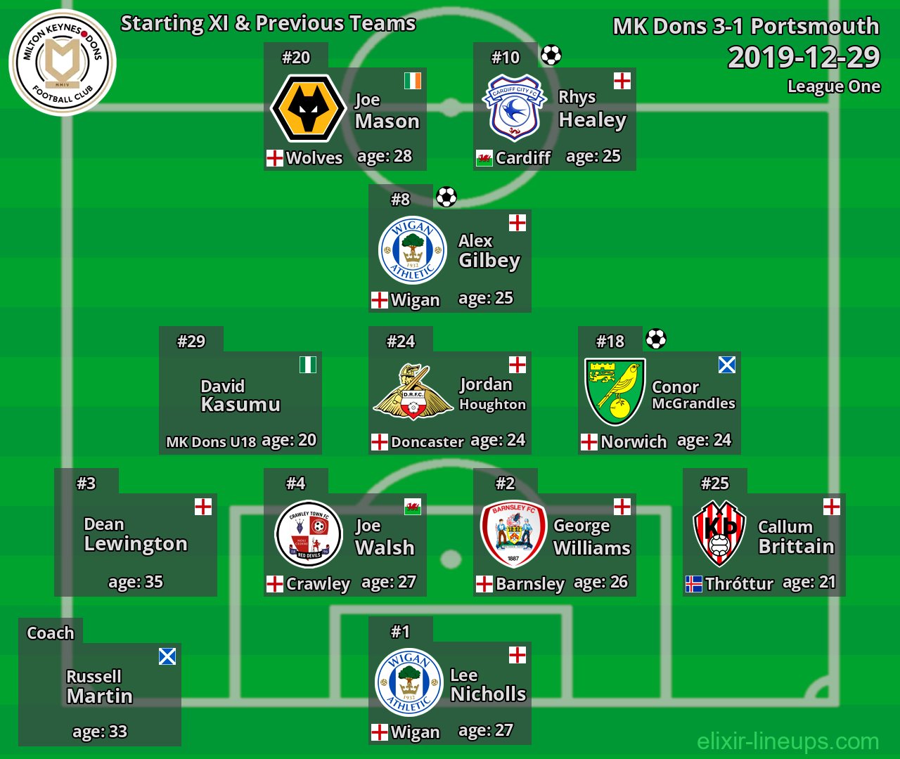 MK Dons Starting XI & Previous Teams 2019-12-29