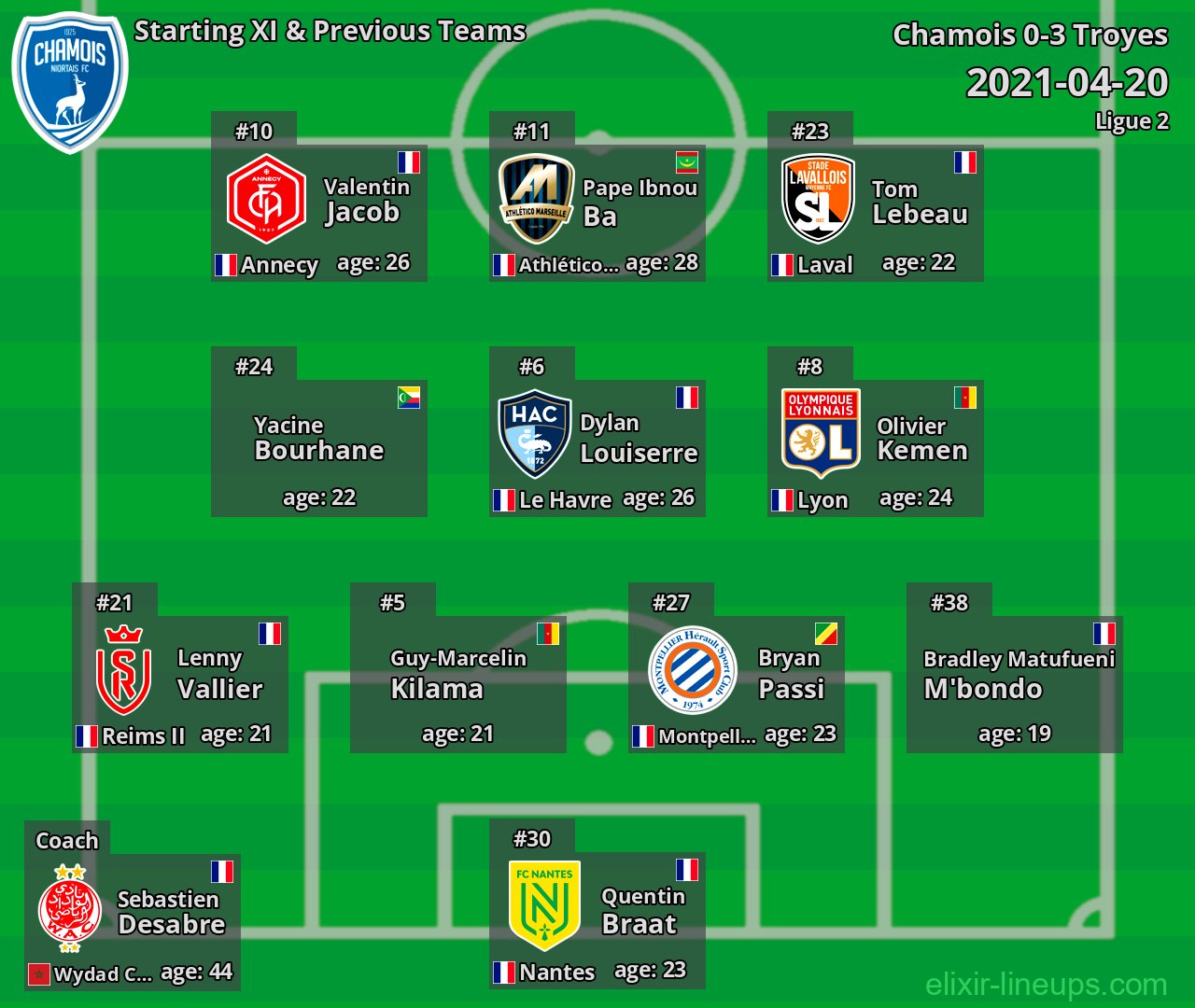 Chamois Starting XI & Previous Teams 2021-04-20