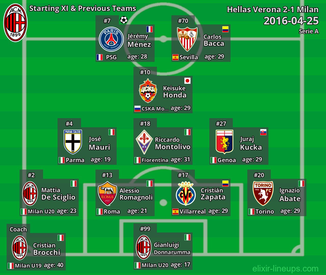 Milan Starting XI & Previous Teams 2016-04-25
