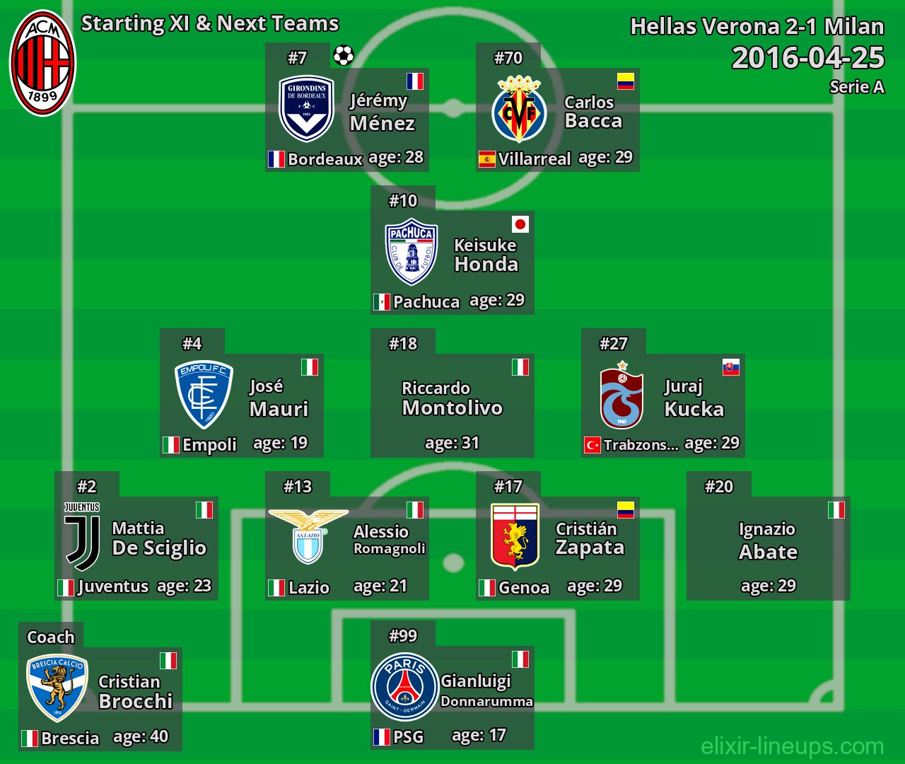 Milan Starting XI & Next Teams 2016-04-25