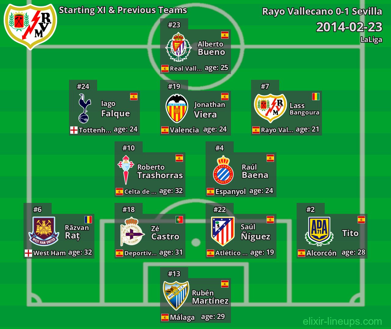 Rayo Vallecano Starting XI & Previous Teams 2014-02-23