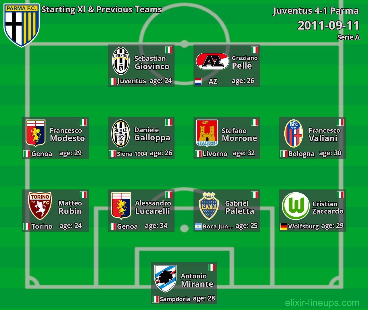 Parma Starting XI & Previous Teams 2011-09-11