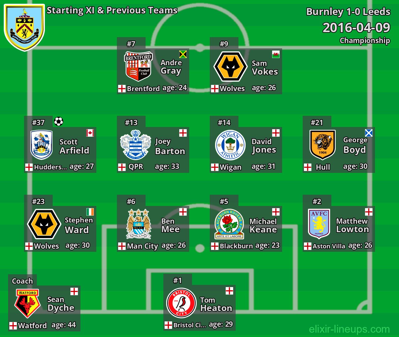 Burnley Starting XI & Previous Teams 2016-04-09