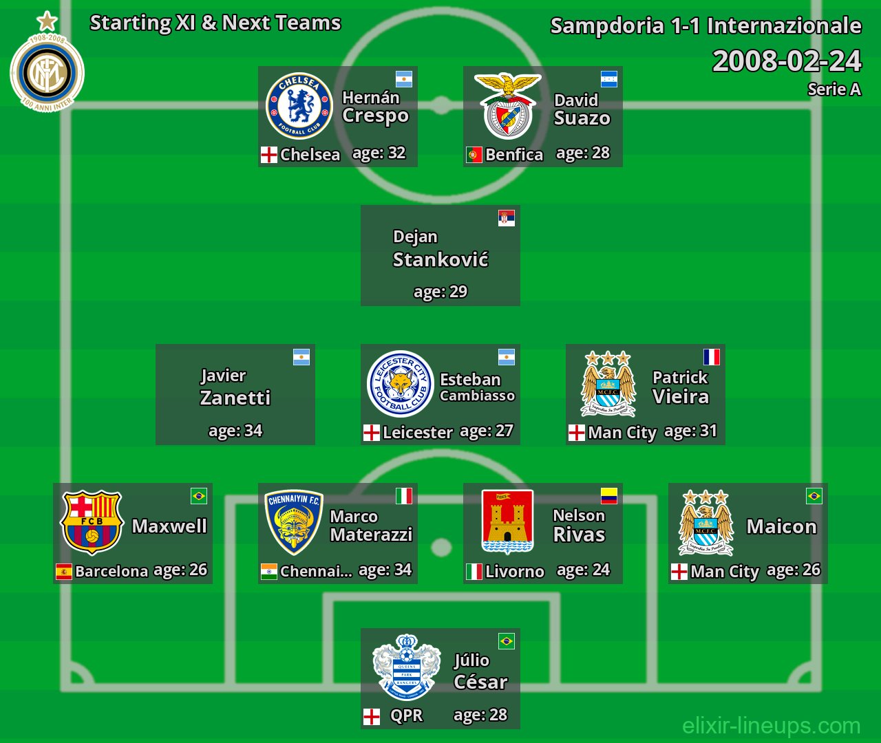 Internazionale Starting XI & Next Teams 2008-02-24