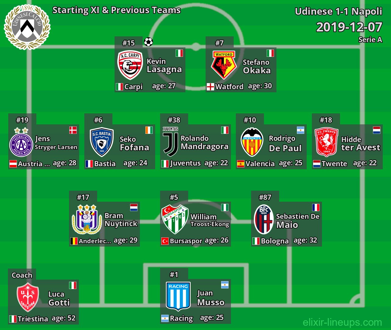 Udinese Starting XI & Previous Teams 2019-12-07