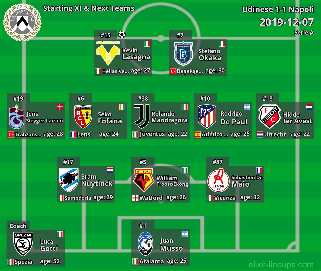 Udinese Starting XI & Next Teams 2019-12-07
