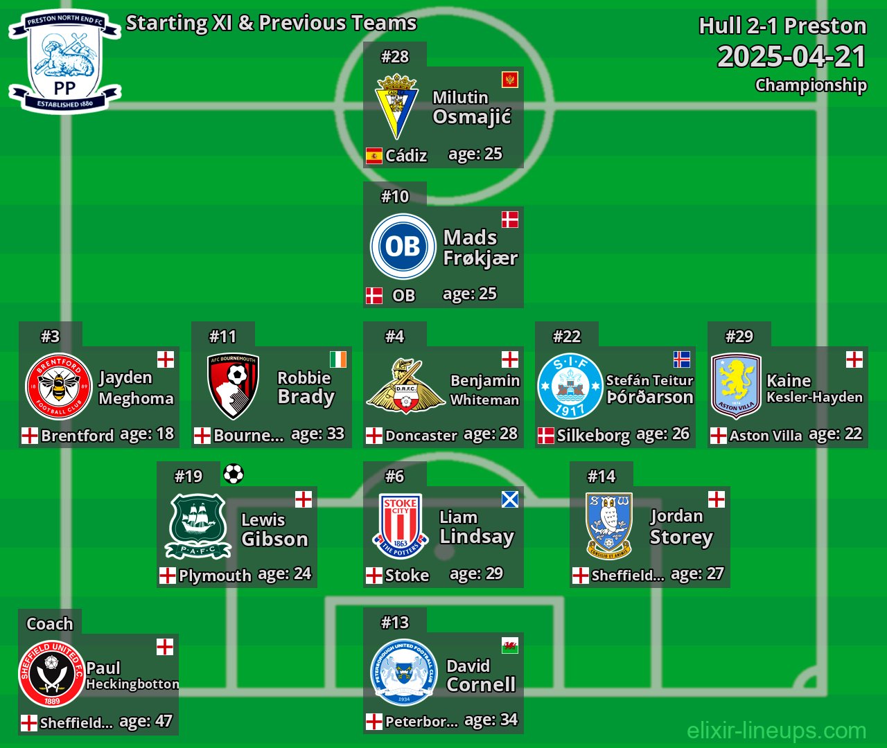 Preston Starting XI & Previous Teams 2025-04-21