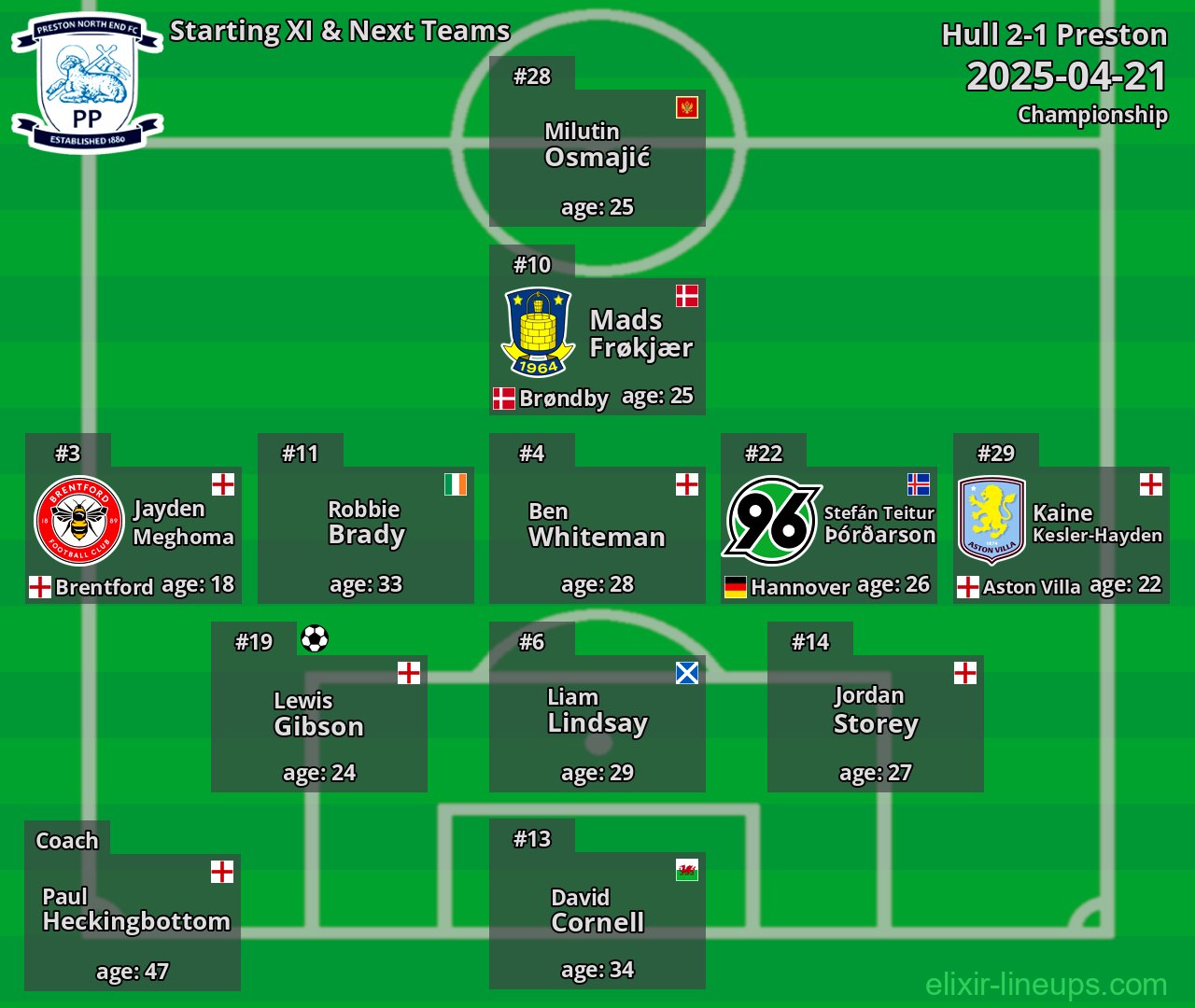 Preston Starting XI & Next Teams 2025-04-21