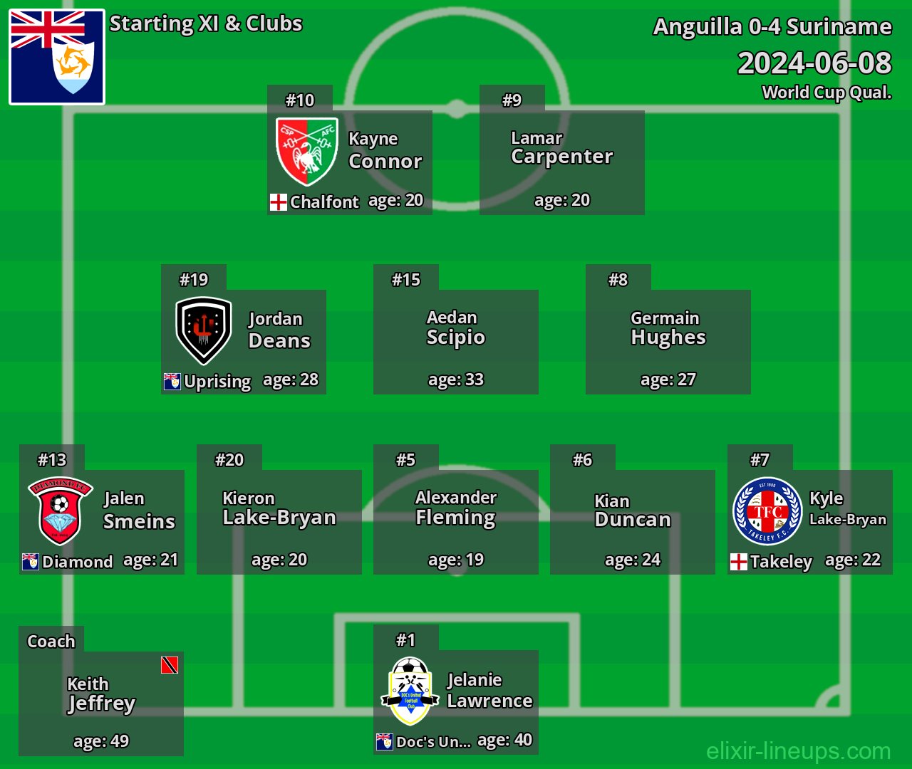Anguilla Starting XI 2024-06-08